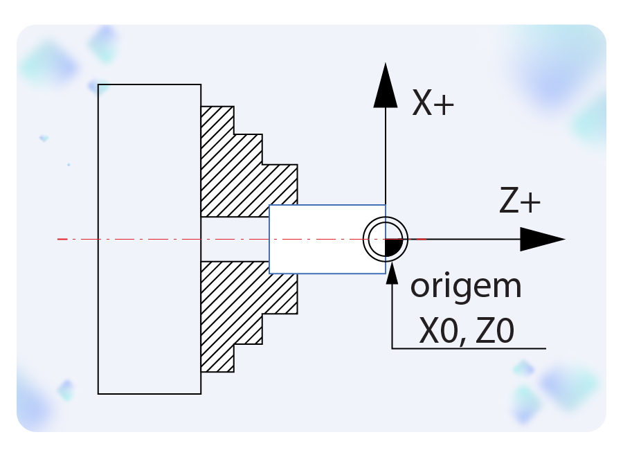 Image en coupe transversale d'une pièce fixée pour une opération de tournage montrant le point 0 pour les axes X et Z sur sa face externe, du côté droit, qui n'est pas fixée.